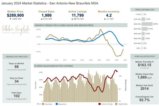 Exploring the Thriving Real Estate Market in San Antonio-New Braunfels for January 2024