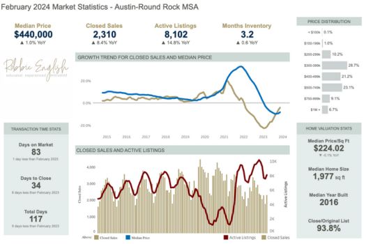  Unlocking the February 2024 Austin Real Estate Market Insights