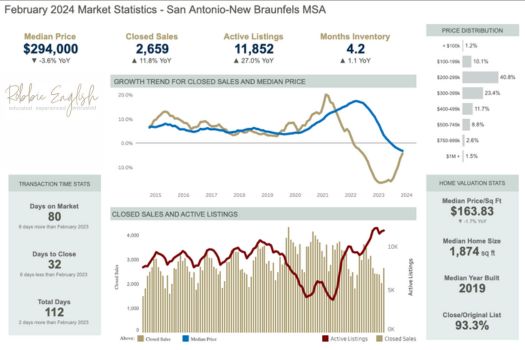 February 2024 San Antonio New Braunfels Real Estate Market Insights