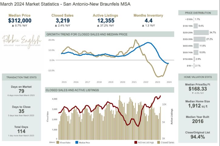 Unlocking the March 2024 San Antonio Real Estate Market Insights