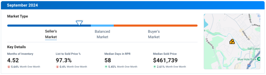 Georgetown September 2024 Residential Housing Market Update